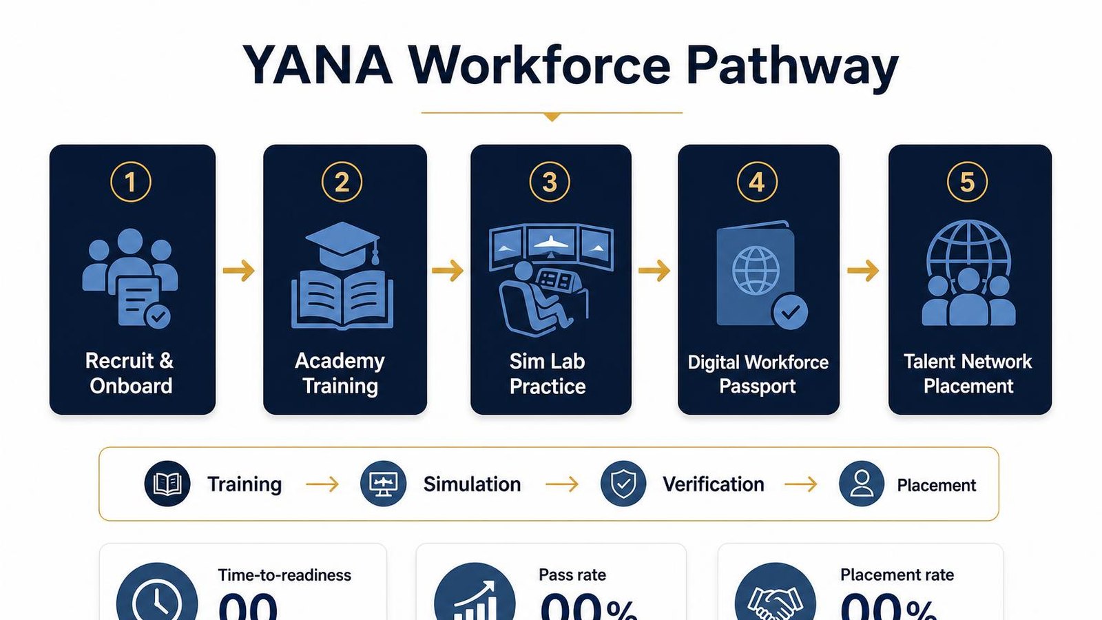 YANA Workforce Pathway diagram: a five-stage flow from Recruit and Onboard through Academy Training, Sim Lab Practice, Digital Workforce Passport, and Talent Network Placement, with metric cards for time-to-readiness, pass rate, and placement rate.